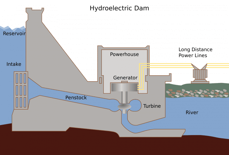 the basic functionality of a hydroelectric dam https://greener4life.com