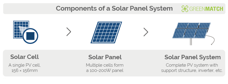 Components of a solar panel system https://greener4life.com/blog/solar-cells-advantages-and-disadvantages