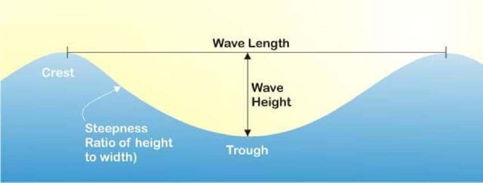 how to determine wave height and length https://greener4life.com