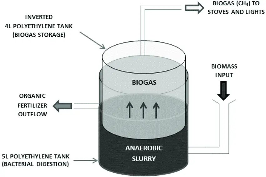 Anaerobic Wastewater Treatment For More Renewable Energy