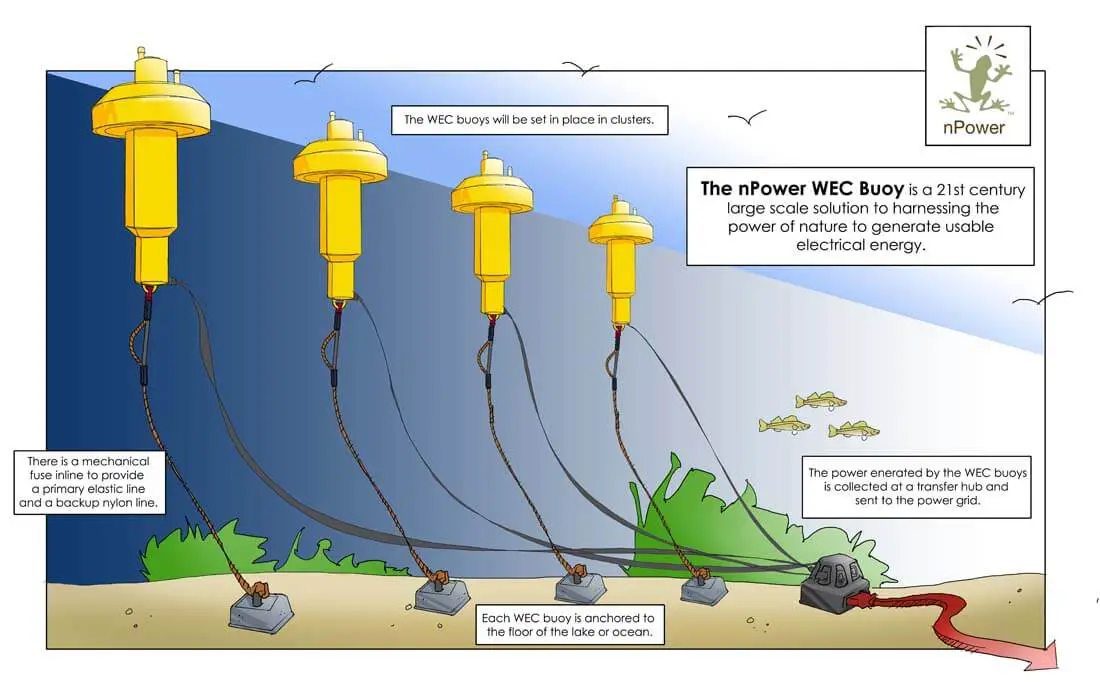 wave energy diagram for kids