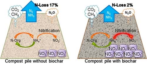 reduce nutrient loss from Biochar in compost https://greener4life.com