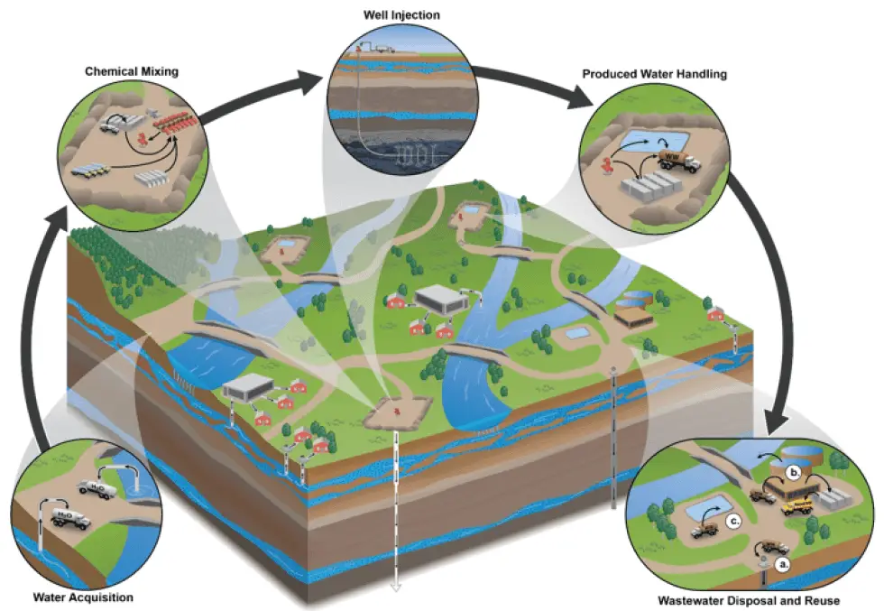 cycle for the entire fracking process  https://greener4life.com