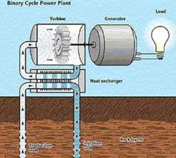 the geothermal Binary Cycle system  https://greener4life.com