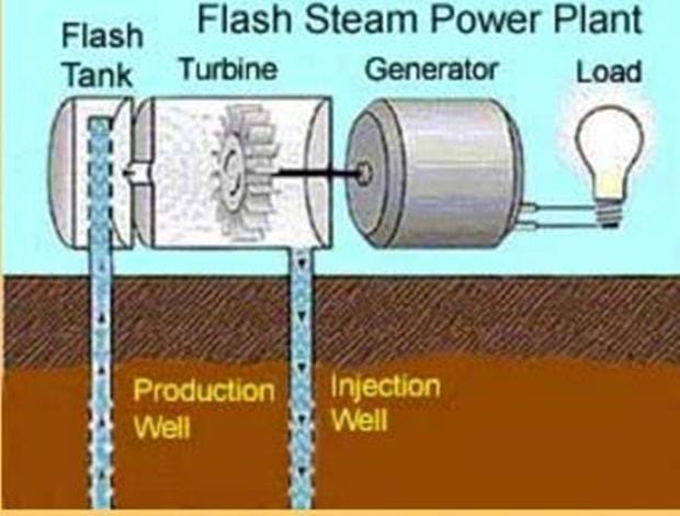 the geothermal Flash steam system https://greener4life.com