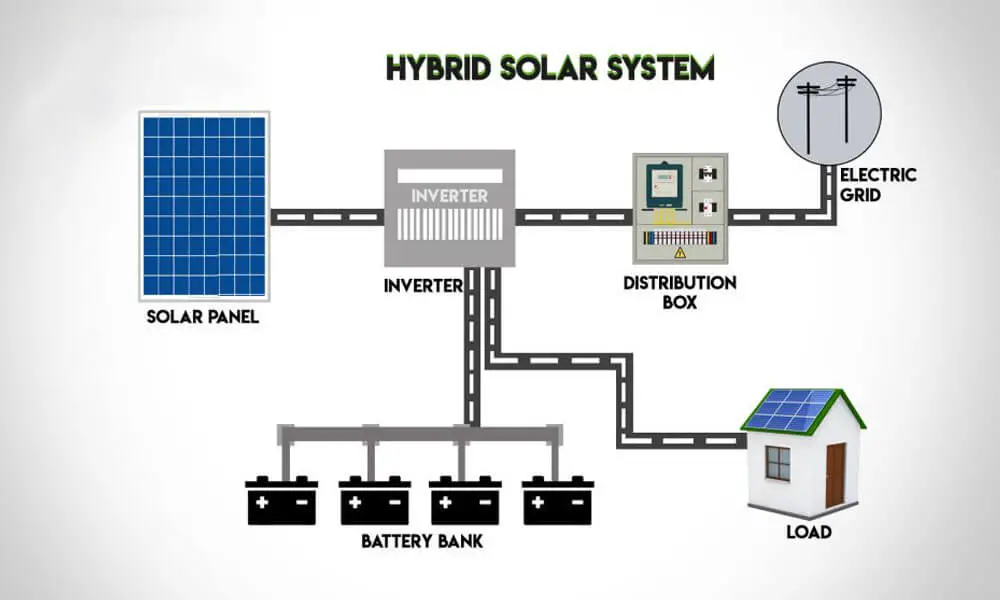 example setup of a hybrid solar panel system  https://greener4life.com