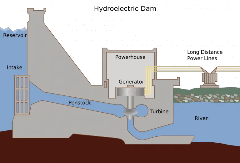 the basic functionality of a hydroelectric dam https://greener4life.com