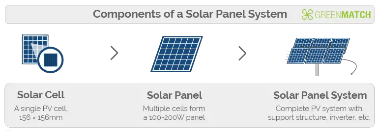 Components of a solar panel system https://greener4life.com/blog/solar-cells-advantages-and-disadvantages